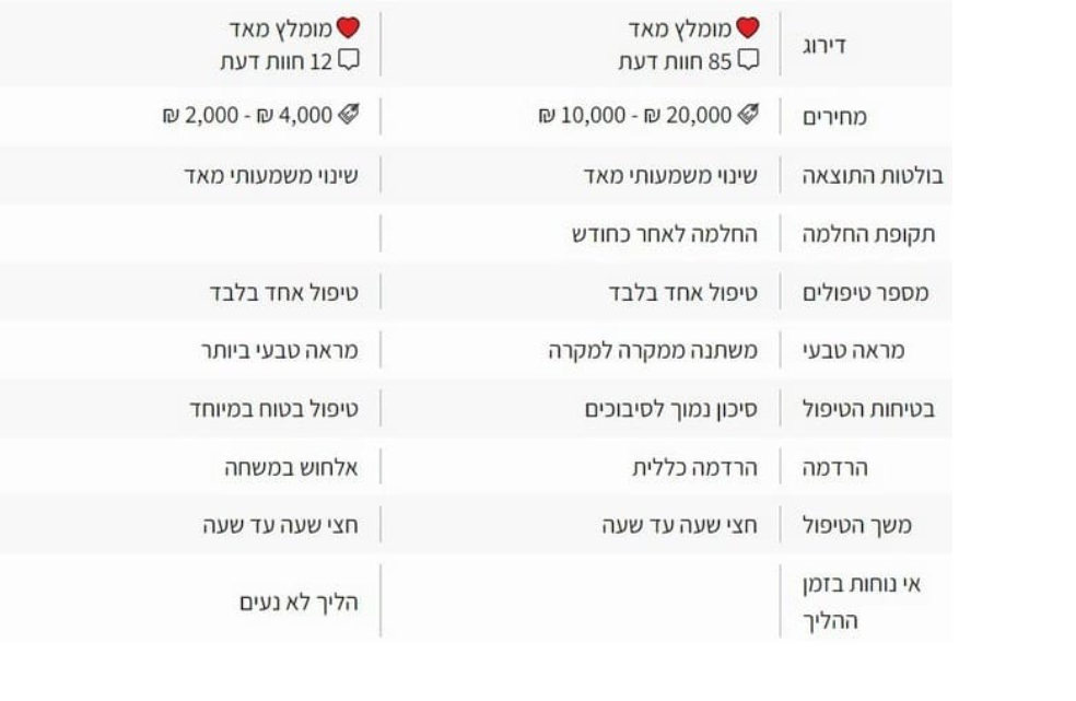 השוואה בין פתרונות רפואיים